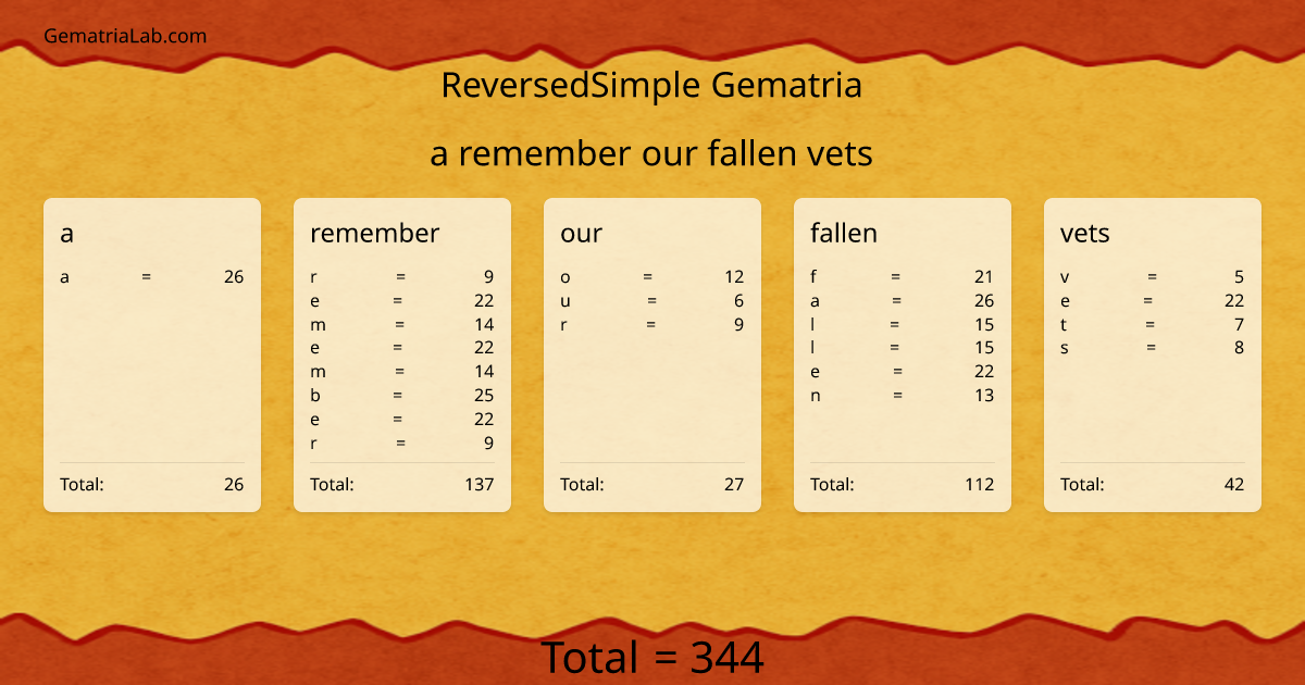 a remember our fallen vets in reversedSimple Gematria